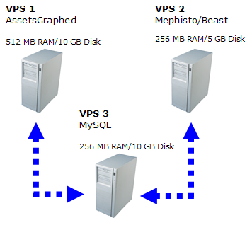 A diagram showing the configuration of my three Rails Machine virtual private servers
