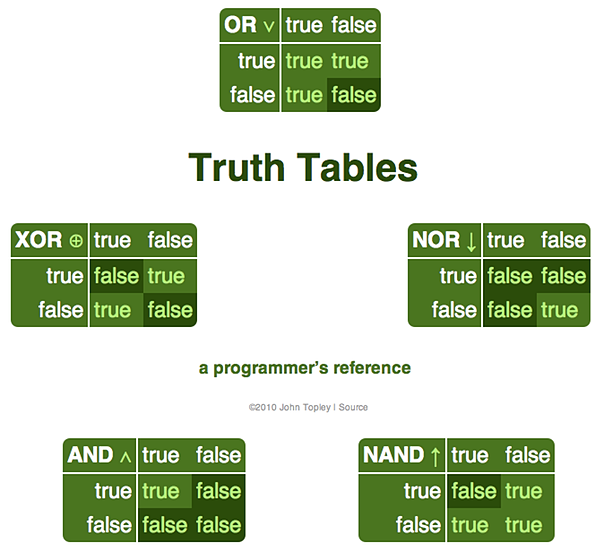 A screenshot of the Truth Tables web application